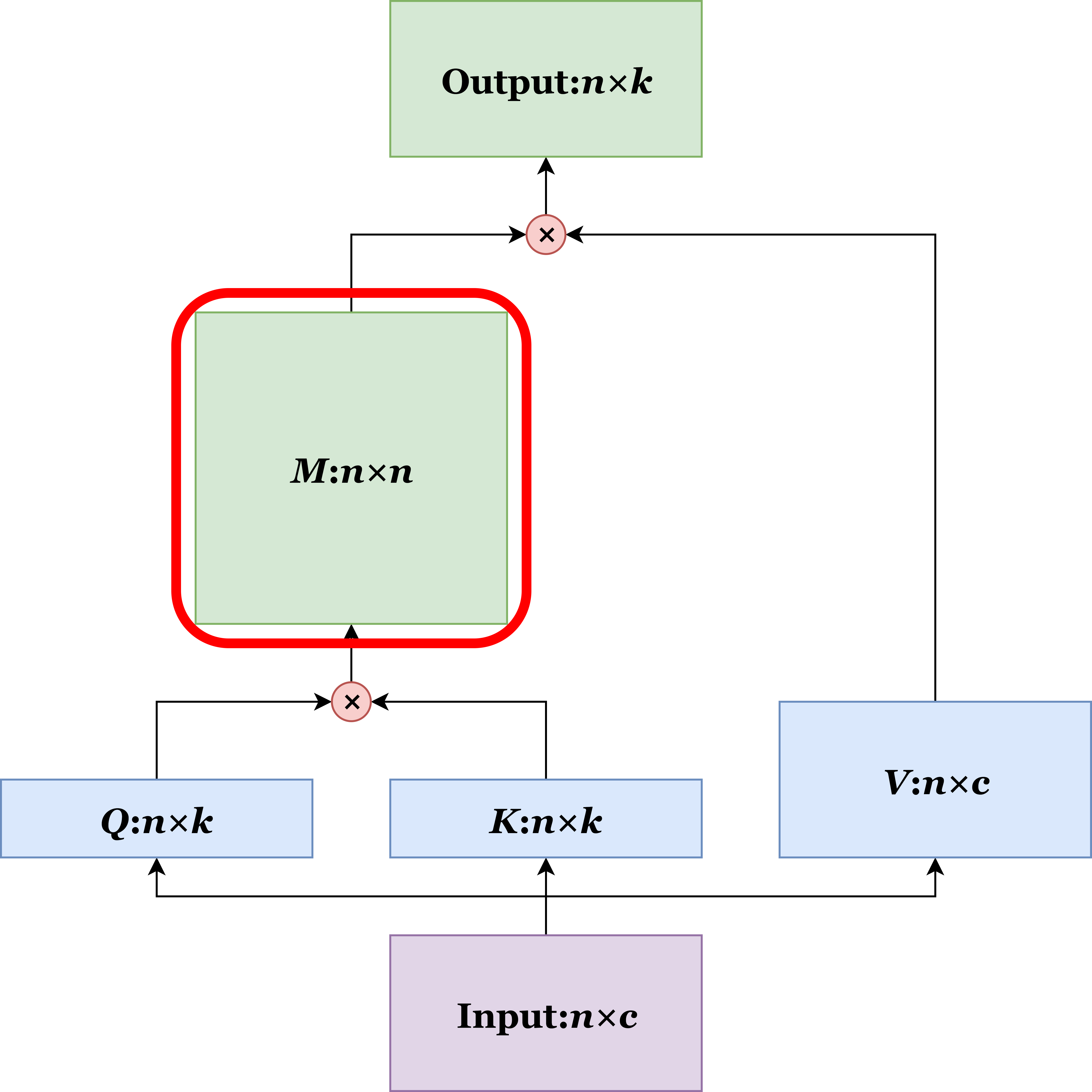 The attention masks are the most resource-consuming part of an attention module